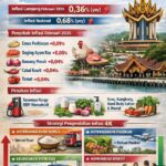 Provinsi Lampung Mengalami Inflasi 0,36% pada Februari 2026